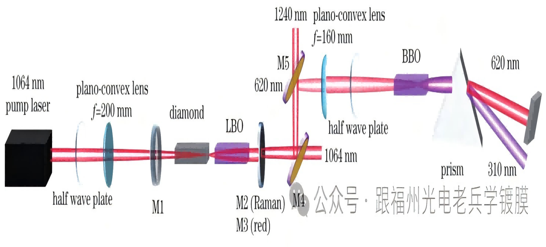 非線性晶體和光學(xué)鍍膜--310 nm 紫外固體拉曼激光器